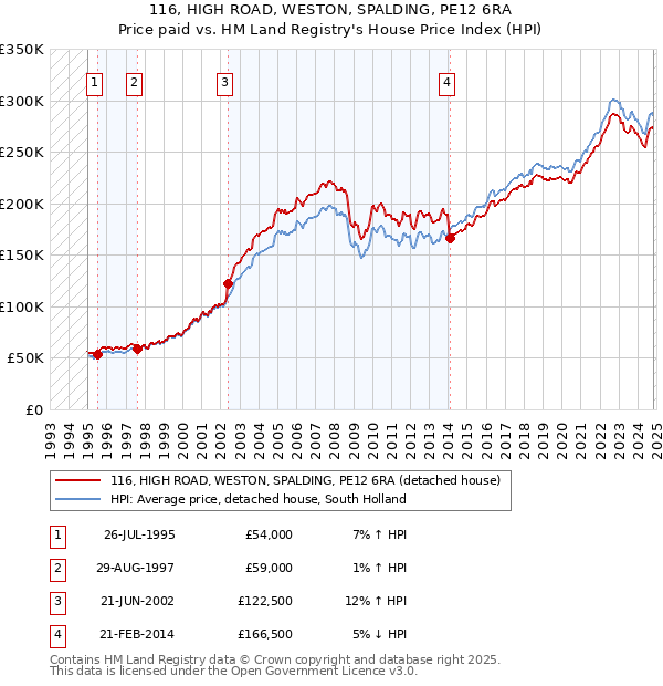 116, HIGH ROAD, WESTON, SPALDING, PE12 6RA: Price paid vs HM Land Registry's House Price Index