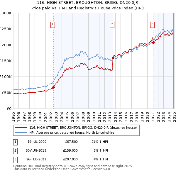 116, HIGH STREET, BROUGHTON, BRIGG, DN20 0JR: Price paid vs HM Land Registry's House Price Index