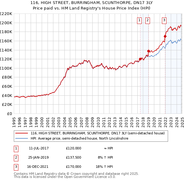 116, HIGH STREET, BURRINGHAM, SCUNTHORPE, DN17 3LY: Price paid vs HM Land Registry's House Price Index