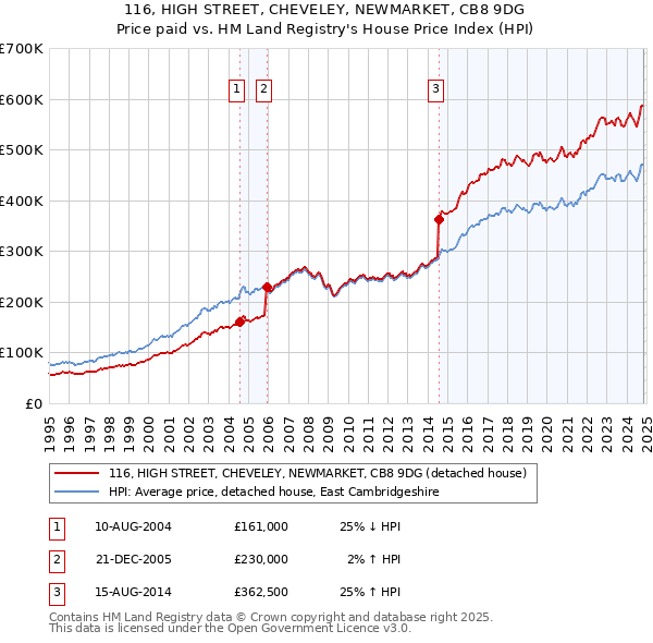 116, HIGH STREET, CHEVELEY, NEWMARKET, CB8 9DG: Price paid vs HM Land Registry's House Price Index