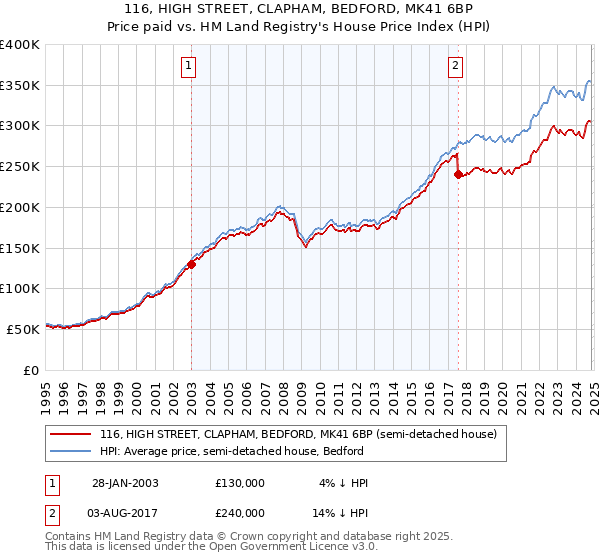 116, HIGH STREET, CLAPHAM, BEDFORD, MK41 6BP: Price paid vs HM Land Registry's House Price Index