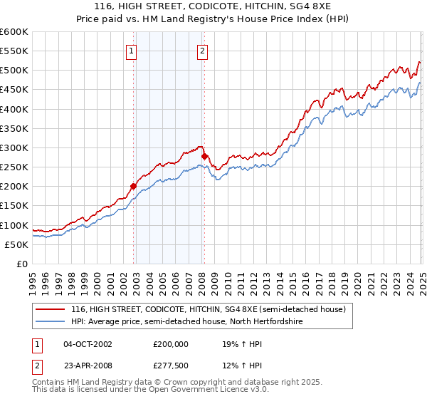 116, HIGH STREET, CODICOTE, HITCHIN, SG4 8XE: Price paid vs HM Land Registry's House Price Index