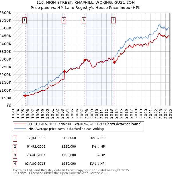 116, HIGH STREET, KNAPHILL, WOKING, GU21 2QH: Price paid vs HM Land Registry's House Price Index