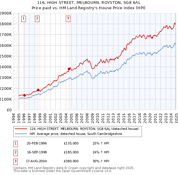 116, HIGH STREET, MELBOURN, ROYSTON, SG8 6AL: Price paid vs HM Land Registry's House Price Index