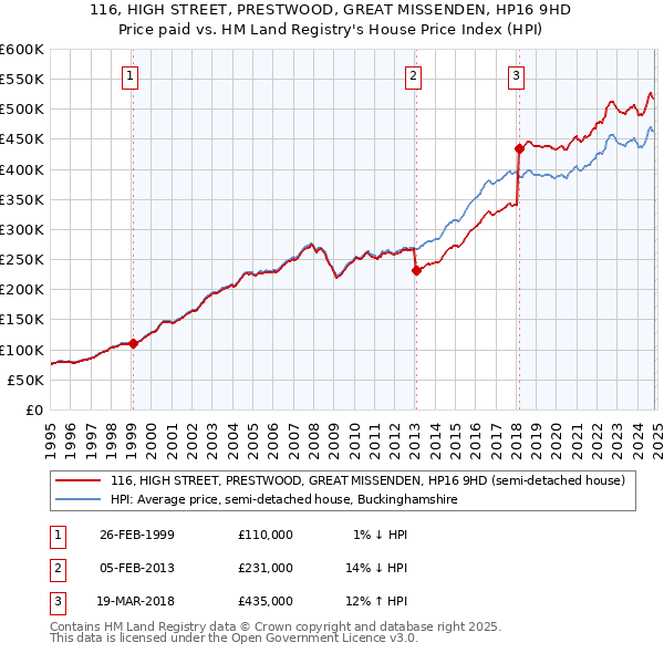 116, HIGH STREET, PRESTWOOD, GREAT MISSENDEN, HP16 9HD: Price paid vs HM Land Registry's House Price Index