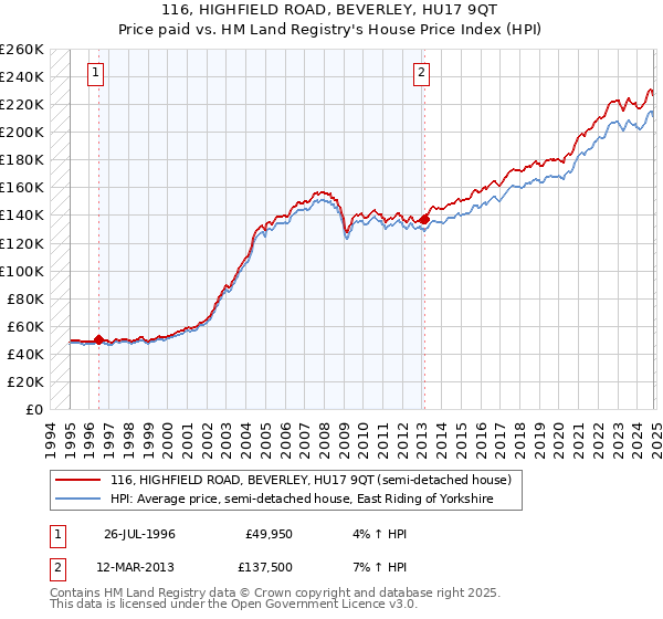 116, HIGHFIELD ROAD, BEVERLEY, HU17 9QT: Price paid vs HM Land Registry's House Price Index