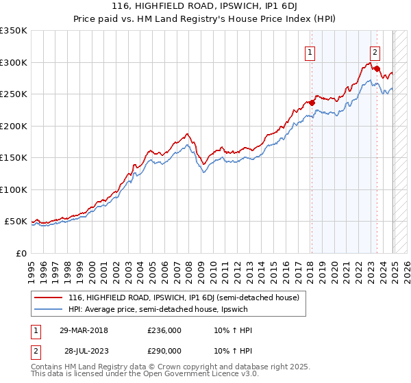 116, HIGHFIELD ROAD, IPSWICH, IP1 6DJ: Price paid vs HM Land Registry's House Price Index