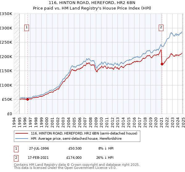 116, HINTON ROAD, HEREFORD, HR2 6BN: Price paid vs HM Land Registry's House Price Index