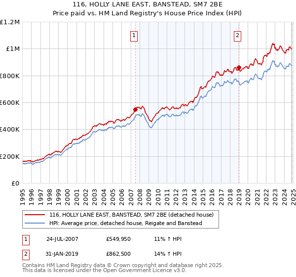 116, HOLLY LANE EAST, BANSTEAD, SM7 2BE: Price paid vs HM Land Registry's House Price Index