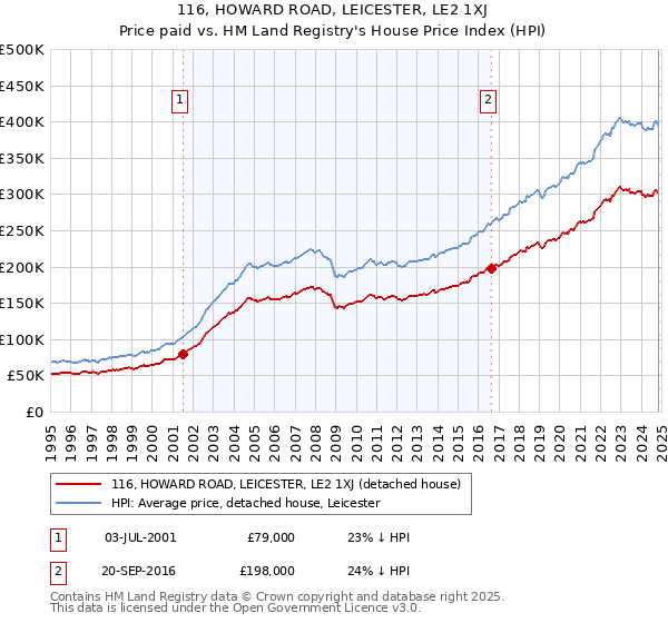 116, HOWARD ROAD, LEICESTER, LE2 1XJ: Price paid vs HM Land Registry's House Price Index