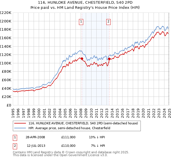 116, HUNLOKE AVENUE, CHESTERFIELD, S40 2PD: Price paid vs HM Land Registry's House Price Index