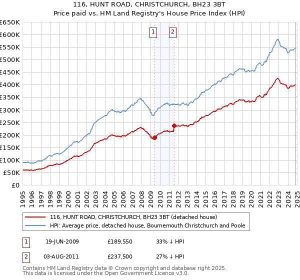 116, HUNT ROAD, CHRISTCHURCH, BH23 3BT: Price paid vs HM Land Registry's House Price Index