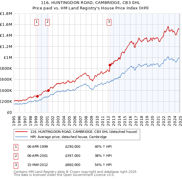 116, HUNTINGDON ROAD, CAMBRIDGE, CB3 0HL: Price paid vs HM Land Registry's House Price Index