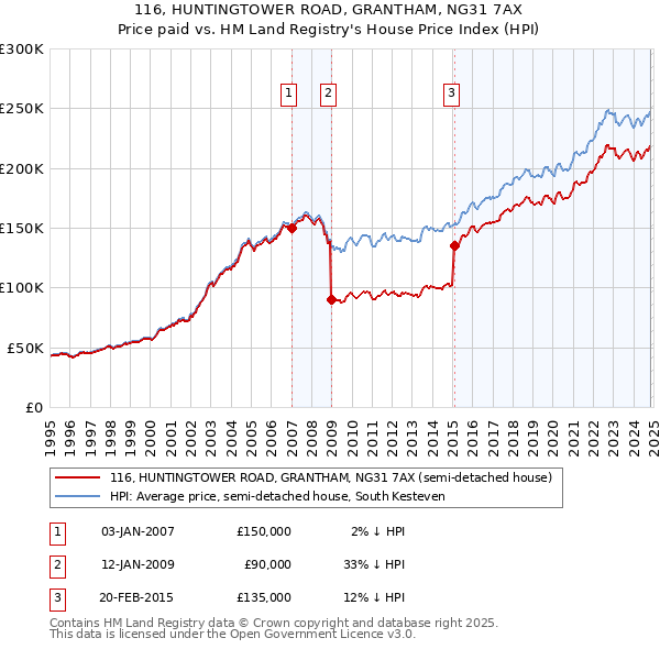 116, HUNTINGTOWER ROAD, GRANTHAM, NG31 7AX: Price paid vs HM Land Registry's House Price Index