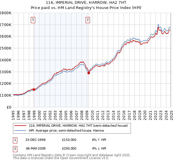 116, IMPERIAL DRIVE, HARROW, HA2 7HT: Price paid vs HM Land Registry's House Price Index