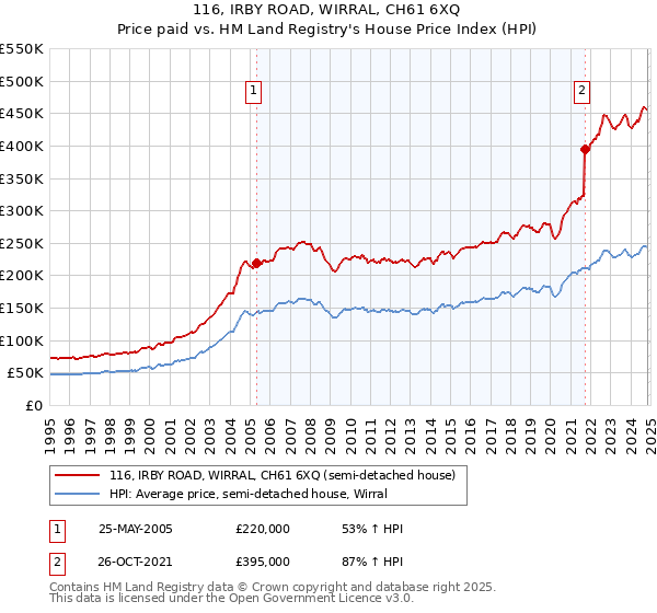 116, IRBY ROAD, WIRRAL, CH61 6XQ: Price paid vs HM Land Registry's House Price Index