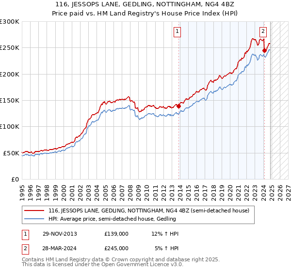 116, JESSOPS LANE, GEDLING, NOTTINGHAM, NG4 4BZ: Price paid vs HM Land Registry's House Price Index