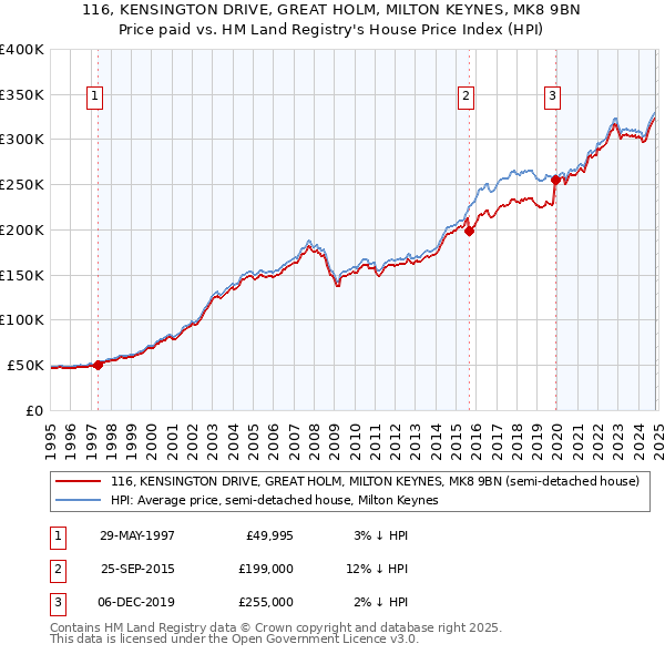 116, KENSINGTON DRIVE, GREAT HOLM, MILTON KEYNES, MK8 9BN: Price paid vs HM Land Registry's House Price Index