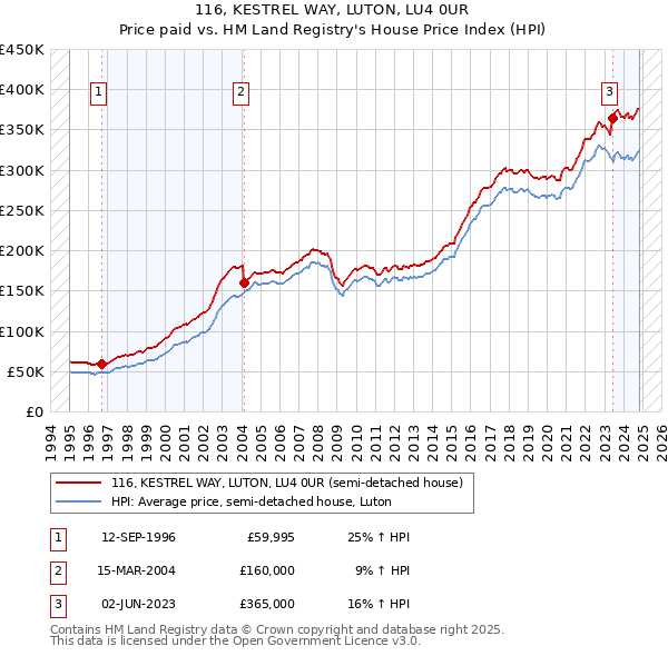 116, KESTREL WAY, LUTON, LU4 0UR: Price paid vs HM Land Registry's House Price Index