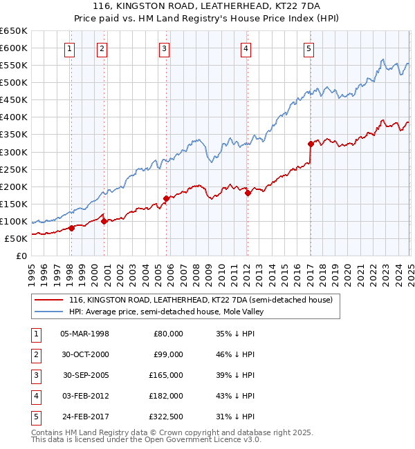 116, KINGSTON ROAD, LEATHERHEAD, KT22 7DA: Price paid vs HM Land Registry's House Price Index