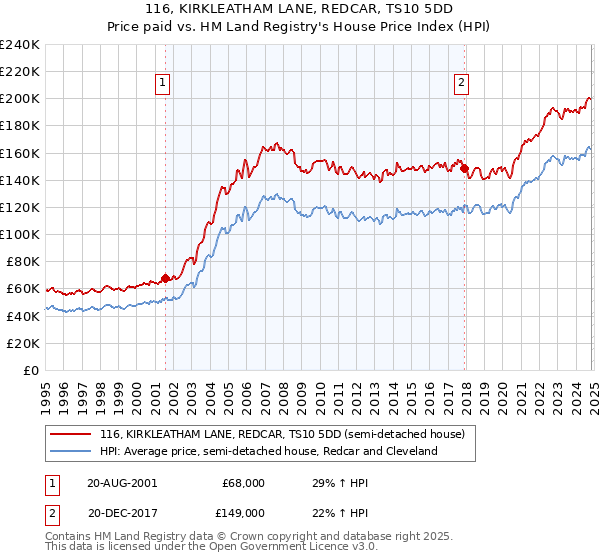 116, KIRKLEATHAM LANE, REDCAR, TS10 5DD: Price paid vs HM Land Registry's House Price Index