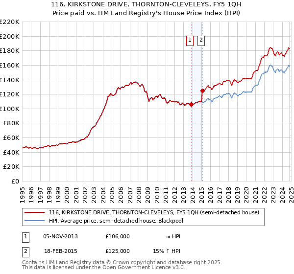 116, KIRKSTONE DRIVE, THORNTON-CLEVELEYS, FY5 1QH: Price paid vs HM Land Registry's House Price Index