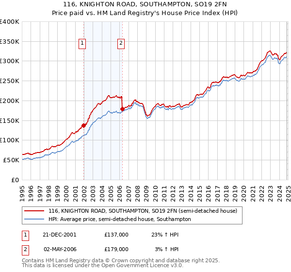 116, KNIGHTON ROAD, SOUTHAMPTON, SO19 2FN: Price paid vs HM Land Registry's House Price Index