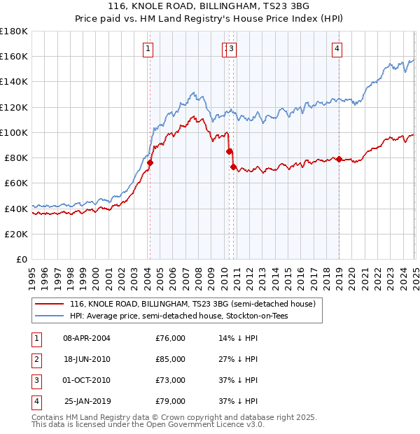 116, KNOLE ROAD, BILLINGHAM, TS23 3BG: Price paid vs HM Land Registry's House Price Index