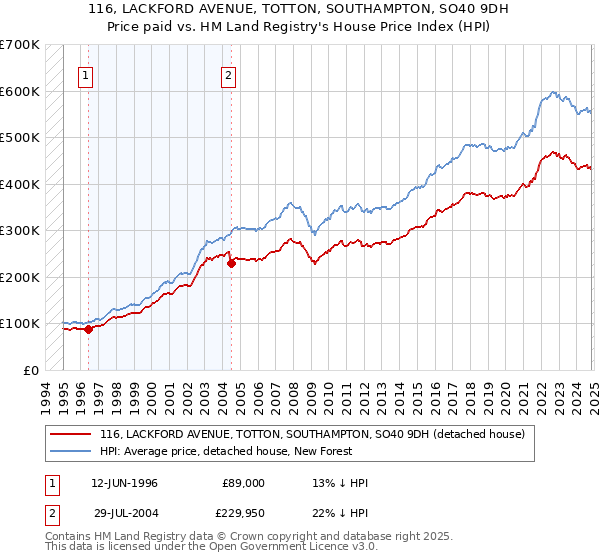 116, LACKFORD AVENUE, TOTTON, SOUTHAMPTON, SO40 9DH: Price paid vs HM Land Registry's House Price Index