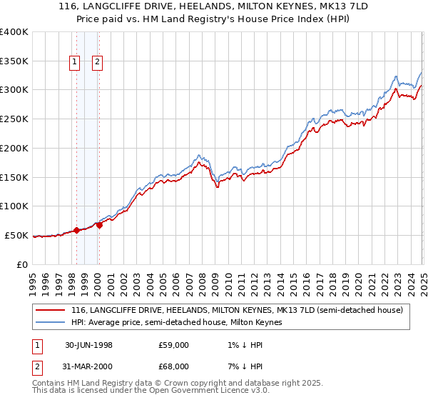 116, LANGCLIFFE DRIVE, HEELANDS, MILTON KEYNES, MK13 7LD: Price paid vs HM Land Registry's House Price Index