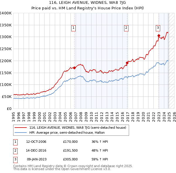 116, LEIGH AVENUE, WIDNES, WA8 7JG: Price paid vs HM Land Registry's House Price Index