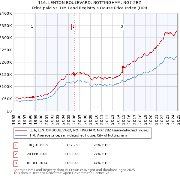 116, LENTON BOULEVARD, NOTTINGHAM, NG7 2BZ: Price paid vs HM Land Registry's House Price Index