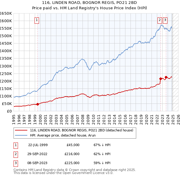 116, LINDEN ROAD, BOGNOR REGIS, PO21 2BD: Price paid vs HM Land Registry's House Price Index