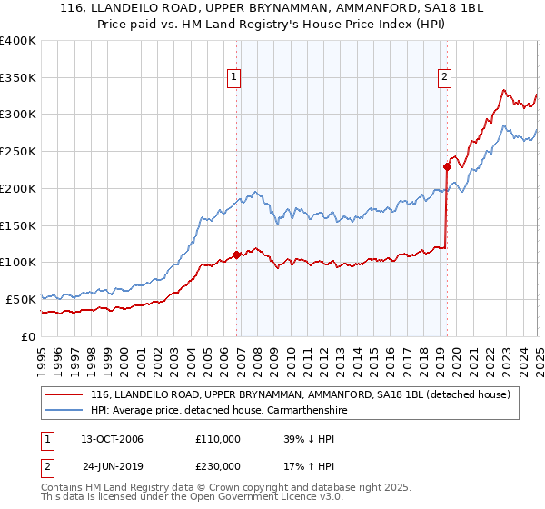 116, LLANDEILO ROAD, UPPER BRYNAMMAN, AMMANFORD, SA18 1BL: Price paid vs HM Land Registry's House Price Index