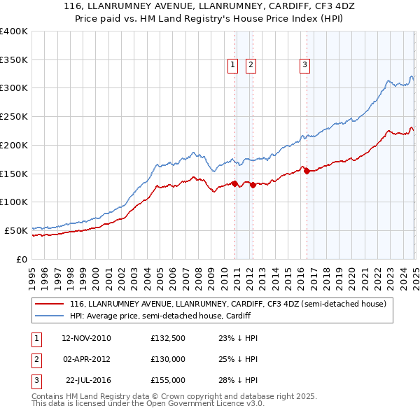 116, LLANRUMNEY AVENUE, LLANRUMNEY, CARDIFF, CF3 4DZ: Price paid vs HM Land Registry's House Price Index