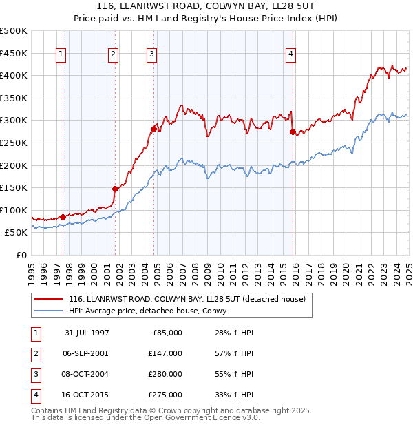 116, LLANRWST ROAD, COLWYN BAY, LL28 5UT: Price paid vs HM Land Registry's House Price Index