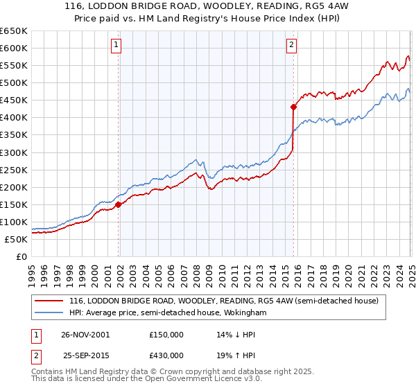 116, LODDON BRIDGE ROAD, WOODLEY, READING, RG5 4AW: Price paid vs HM Land Registry's House Price Index