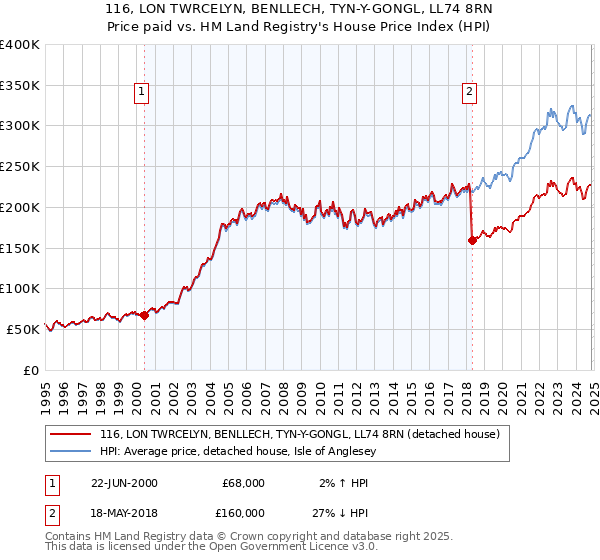 116, LON TWRCELYN, BENLLECH, TYN-Y-GONGL, LL74 8RN: Price paid vs HM Land Registry's House Price Index