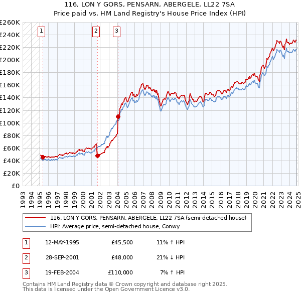 116, LON Y GORS, PENSARN, ABERGELE, LL22 7SA: Price paid vs HM Land Registry's House Price Index