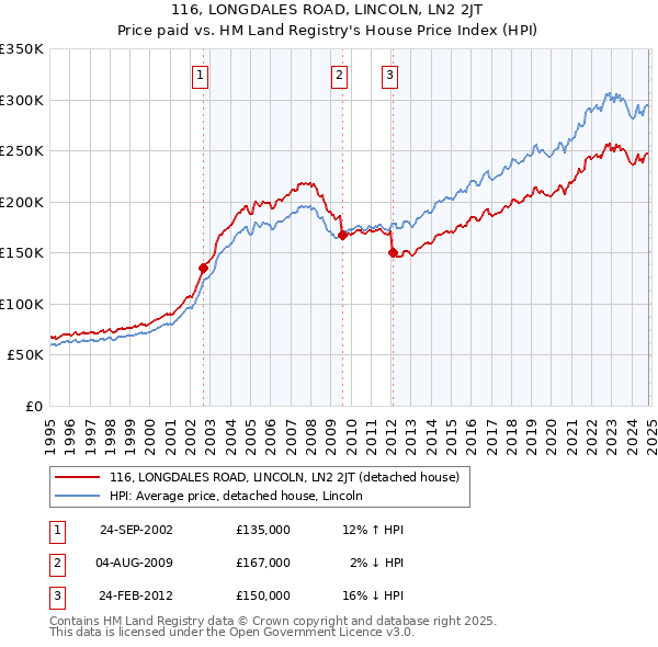 116, LONGDALES ROAD, LINCOLN, LN2 2JT: Price paid vs HM Land Registry's House Price Index