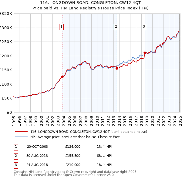 116, LONGDOWN ROAD, CONGLETON, CW12 4QT: Price paid vs HM Land Registry's House Price Index