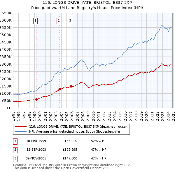 116, LONGS DRIVE, YATE, BRISTOL, BS37 5XP: Price paid vs HM Land Registry's House Price Index