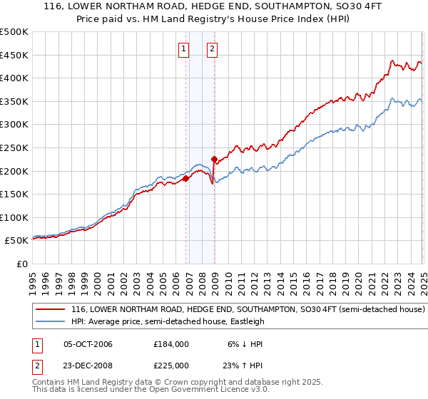 116, LOWER NORTHAM ROAD, HEDGE END, SOUTHAMPTON, SO30 4FT: Price paid vs HM Land Registry's House Price Index