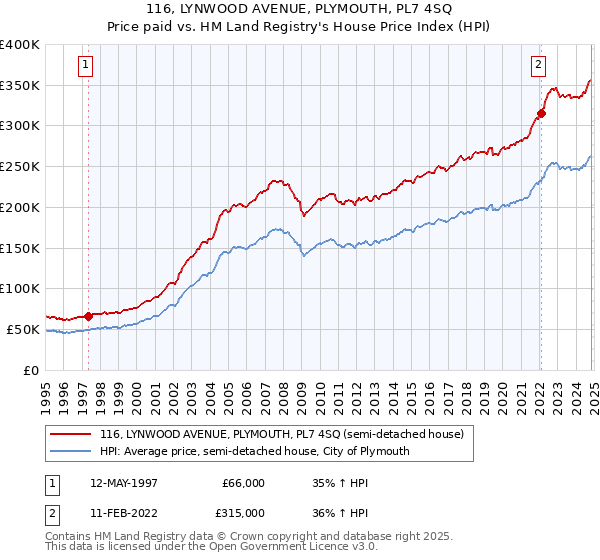 116, LYNWOOD AVENUE, PLYMOUTH, PL7 4SQ: Price paid vs HM Land Registry's House Price Index