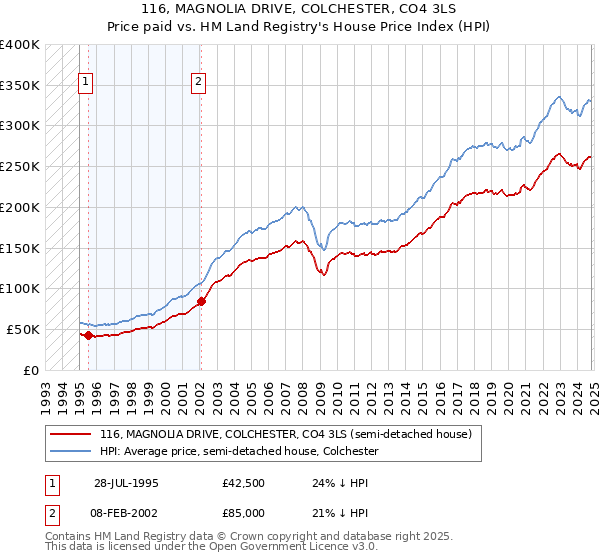 116, MAGNOLIA DRIVE, COLCHESTER, CO4 3LS: Price paid vs HM Land Registry's House Price Index