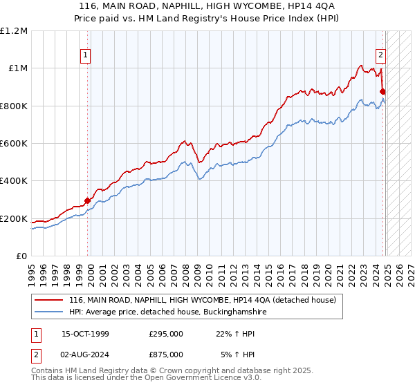 116, MAIN ROAD, NAPHILL, HIGH WYCOMBE, HP14 4QA: Price paid vs HM Land Registry's House Price Index