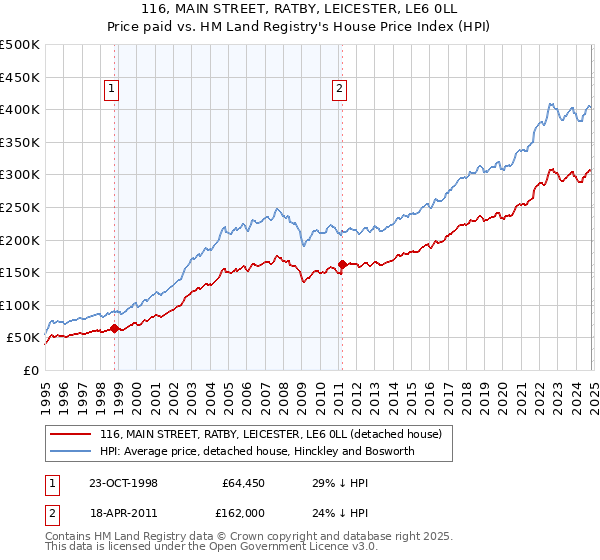 116, MAIN STREET, RATBY, LEICESTER, LE6 0LL: Price paid vs HM Land Registry's House Price Index