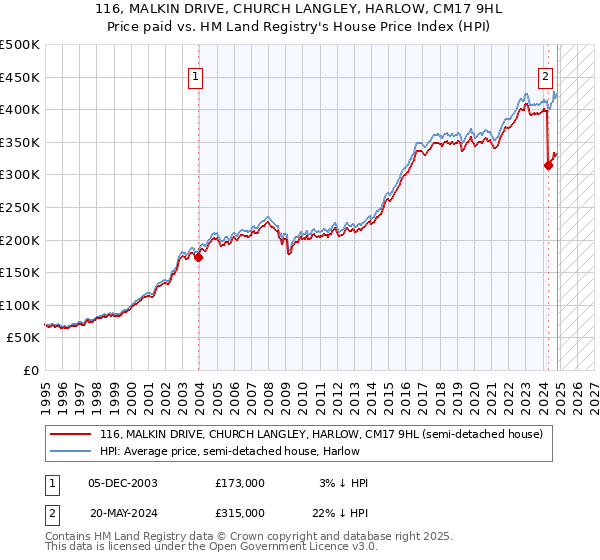 116, MALKIN DRIVE, CHURCH LANGLEY, HARLOW, CM17 9HL: Price paid vs HM Land Registry's House Price Index