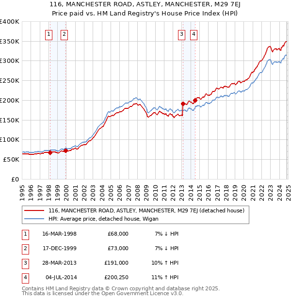 116, MANCHESTER ROAD, ASTLEY, MANCHESTER, M29 7EJ: Price paid vs HM Land Registry's House Price Index