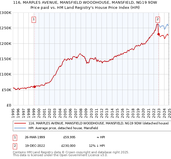 116, MARPLES AVENUE, MANSFIELD WOODHOUSE, MANSFIELD, NG19 9DW: Price paid vs HM Land Registry's House Price Index